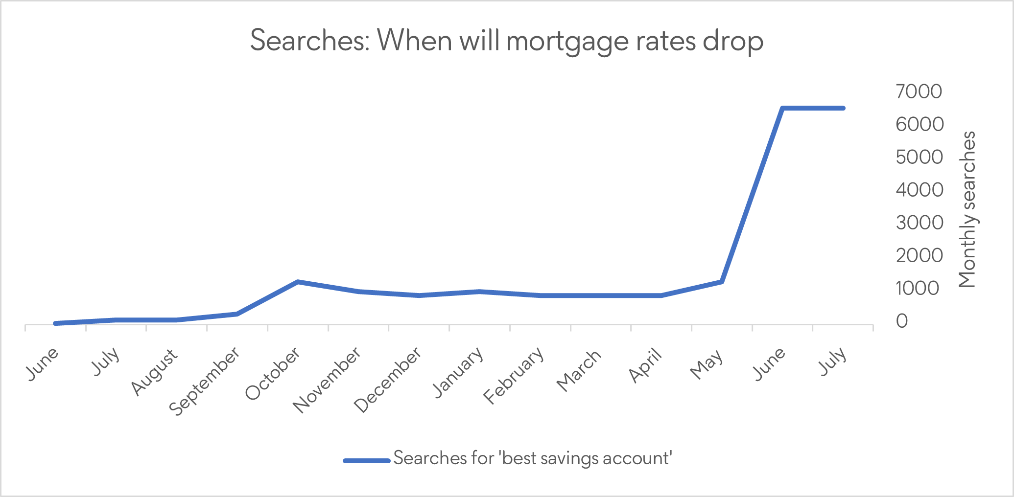 When wll mortgage rates drop graph