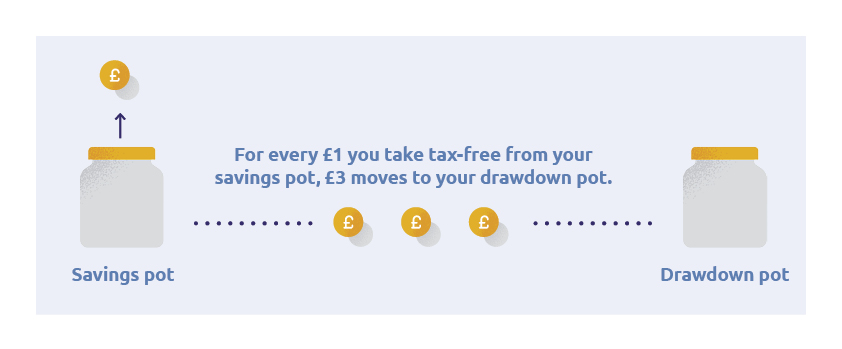 Image showing that for every £1 taken from savings pot, £3 will move to drawdown pot