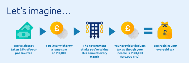 Image showing how emergency tax works when you take a taxable lump sum from a pension plan