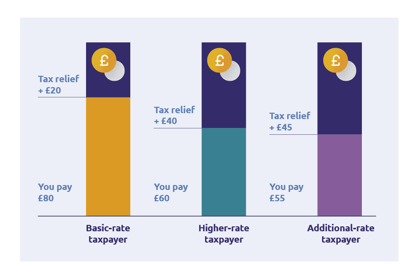 Infographic explaining pension tax relief