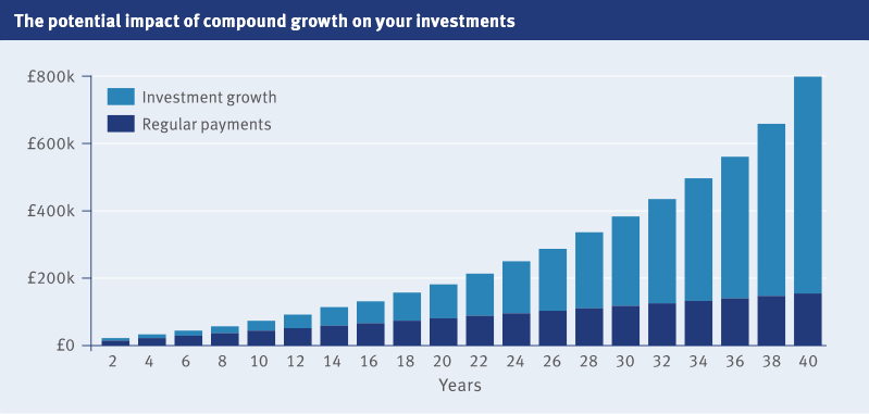 Compound growth image