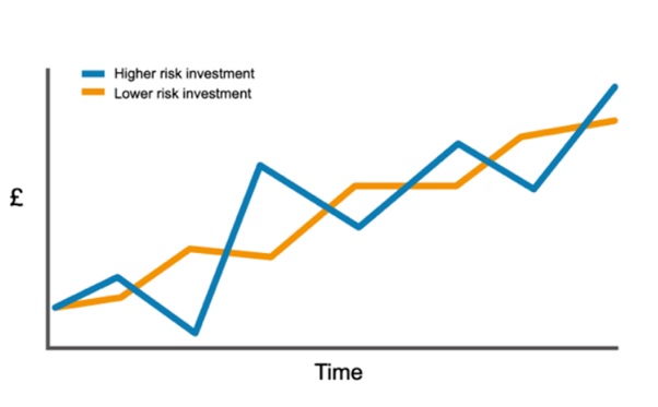 Investment-risk-graph