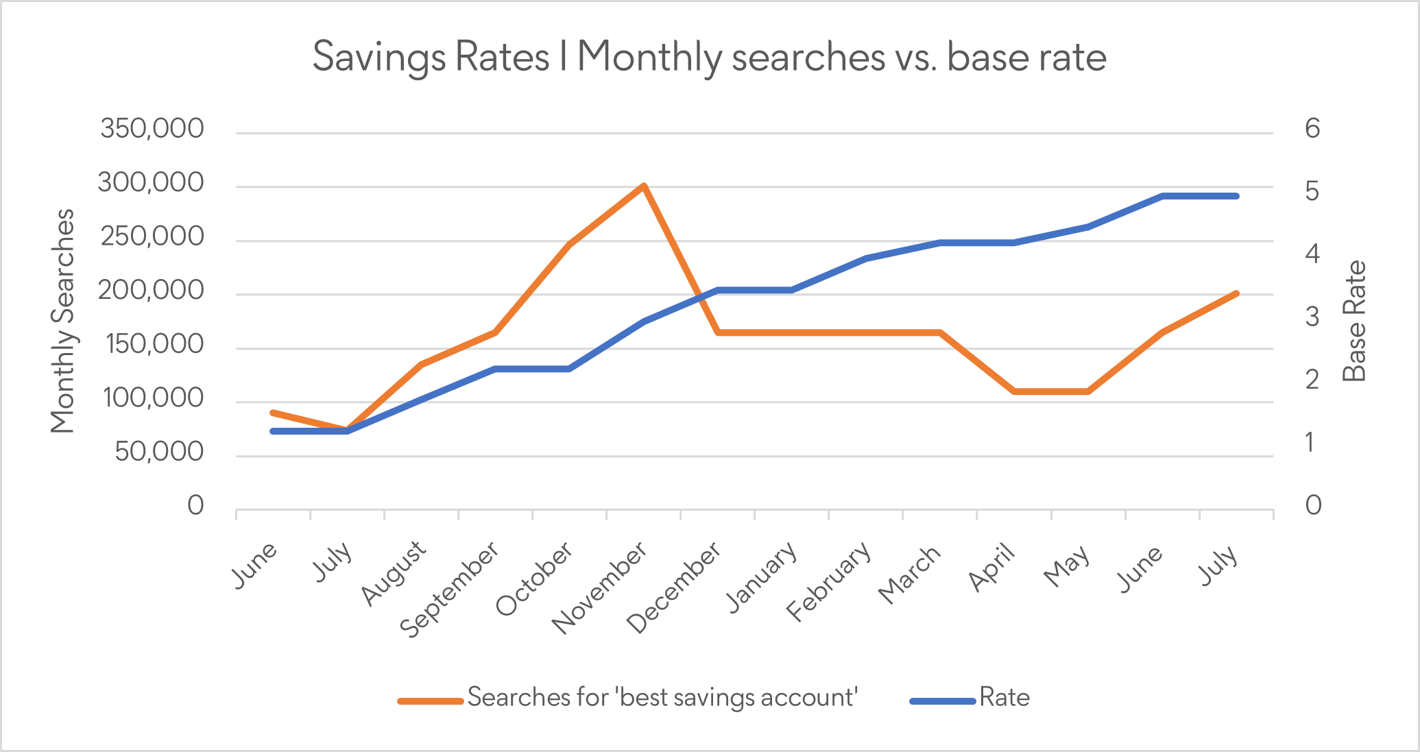 Savings rates graph