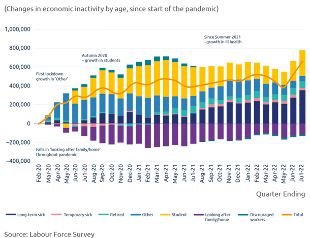 Graph showing changes in economic inactivity of long term sick, temp sick, retired, students, looking after family and discouraged workers, since start of pandemic.