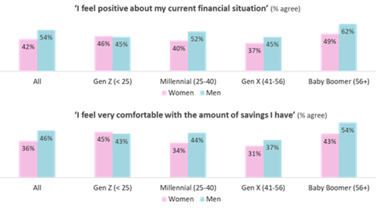 Chart showing comparison between millennial women and men with regards to their positivity about their financial situation