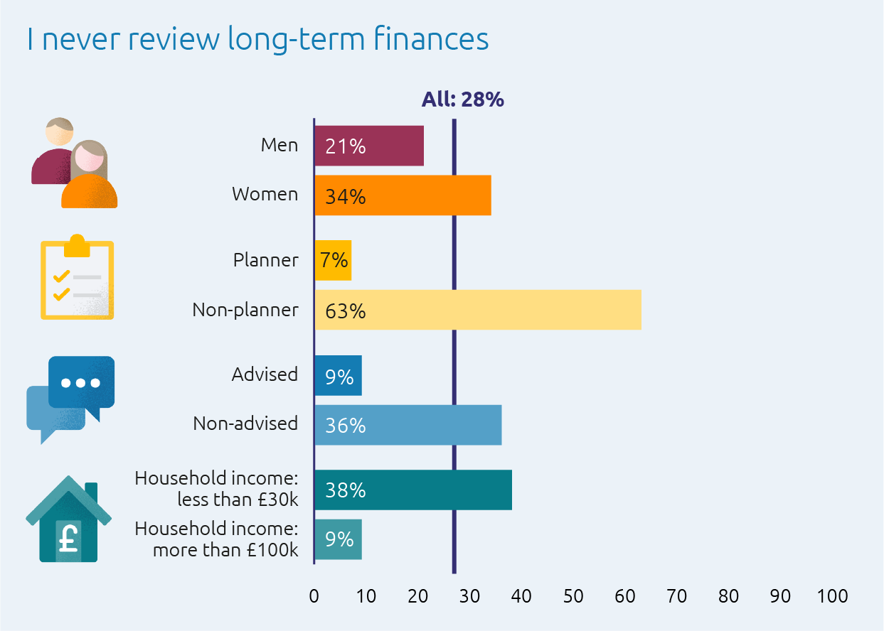 Who never reviews their long-term finances: Men – 21% Women – 34% Planners – 7% Non-planners – 63% Advised – 9% Non-advised – 36% Household income less than £30,000 – 38% Household income more than £100,000 – 9%