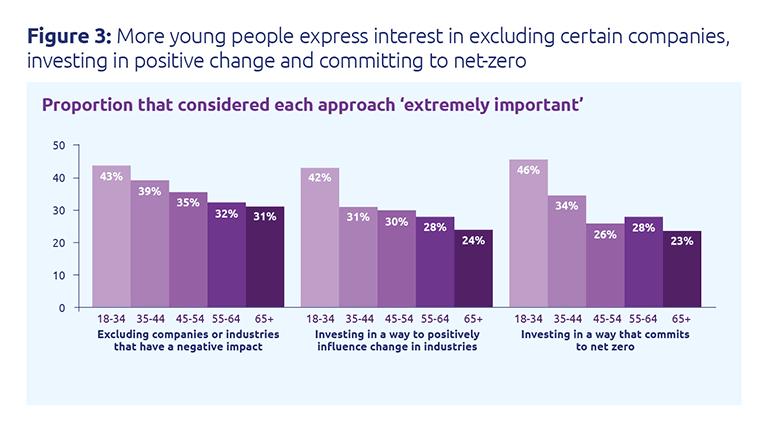 More young people express interest in excluding certain companies, investing in positive changes and committing to net-zero