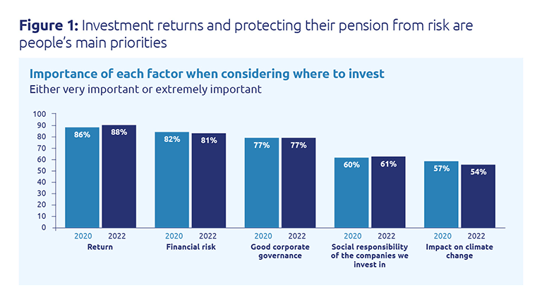 Investment returns and protecting their pension from risk are people's main priorities