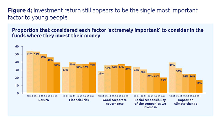 Investment return still appears to be the single most important factor to young people