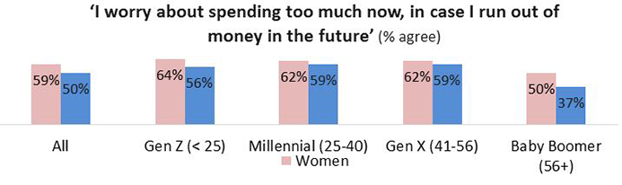 Graph showing that more women than men worry about spending too much across all generations