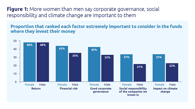 More women than men say corporate governance, social responsibility and climate change are important to them