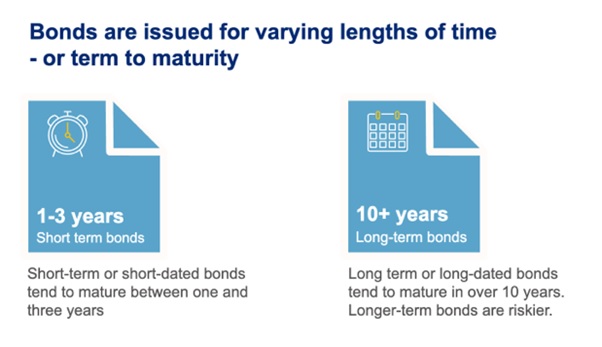 Bonds time image