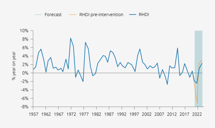 Line graph showing the percentage change in Real Household Disposable Income (RHDI) from 1957 to 2022 - the line fluctuates above and below the 0% midpoint.