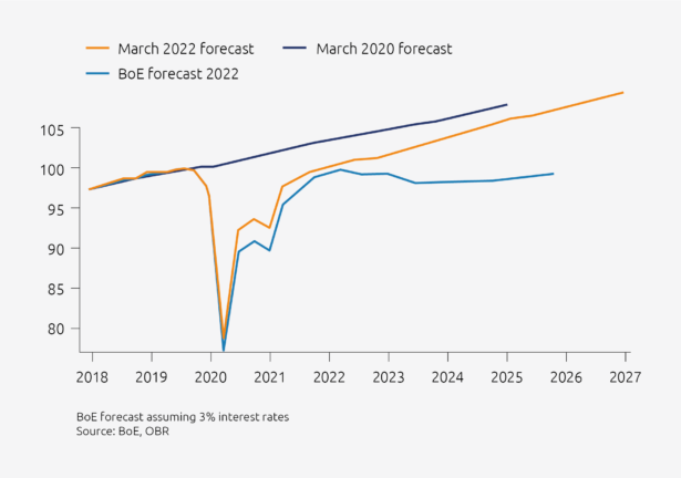 Line graph showing three sets of economic forecasts. The first in March 2020, the Bank of England in early 2022 and finally March 2022