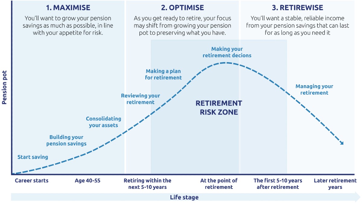 A graph illustrating the stages of pension savings and management across a person's life. The x-axis marks life stages: