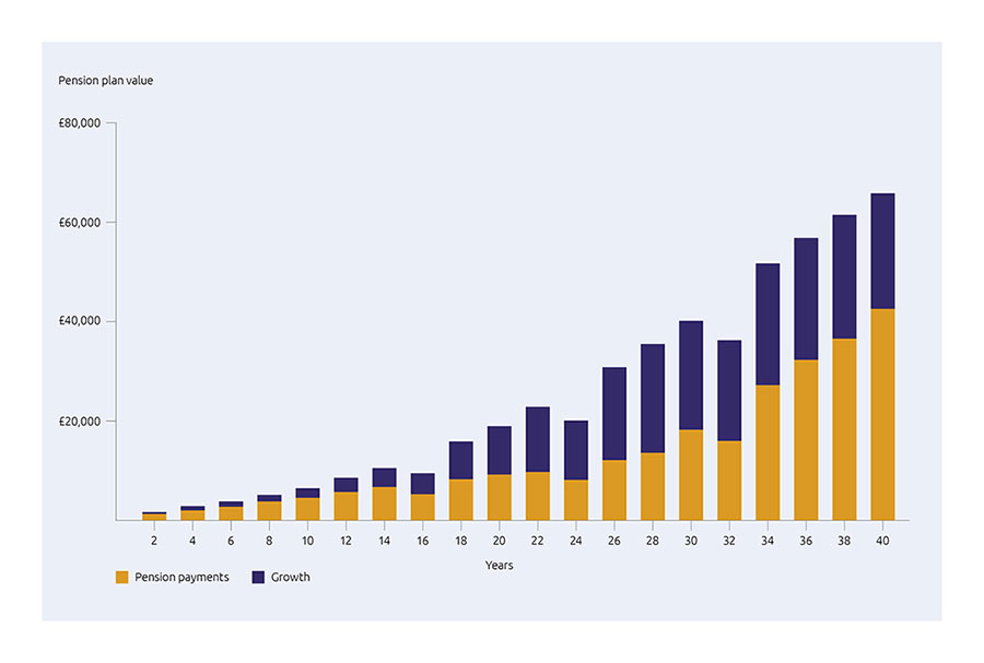 Graph showing impact of compound growth over time