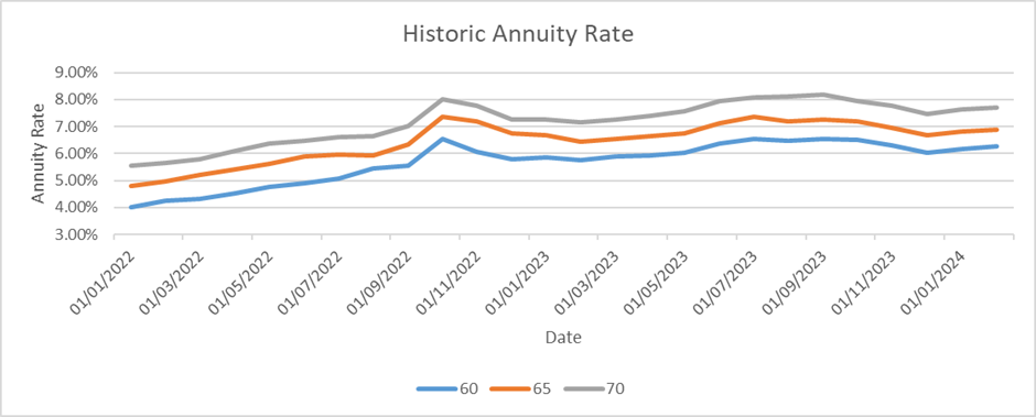 Average Annuity Rates Increase By 6 8 In The Last Twelve Months Average Annuity Rates Increase By 6 8 In The Last Twelve Months