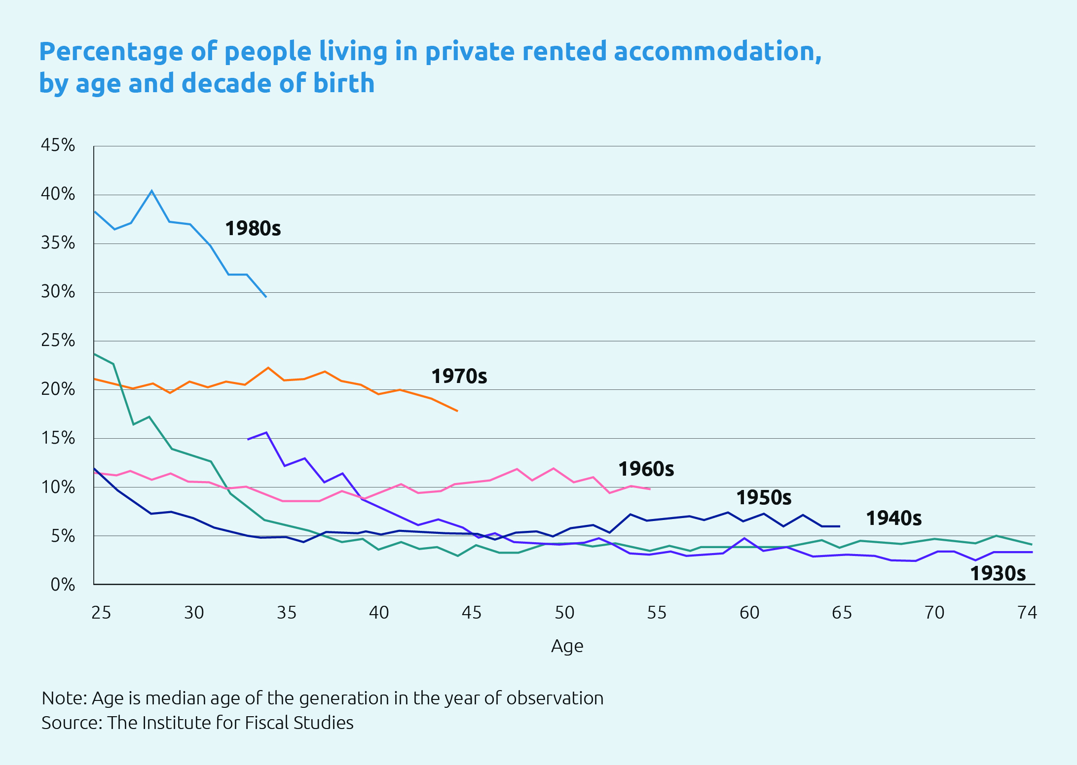 Proportion of people renting by decade of birth