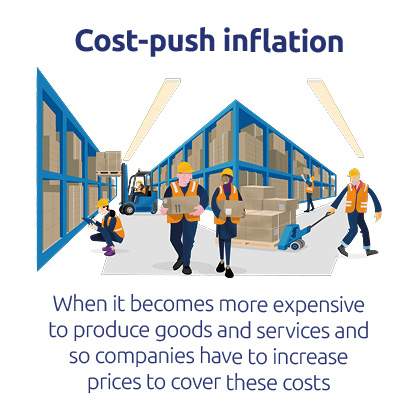 image showing when it becomes more expensive to produce goods and services so companies need to increase their prices