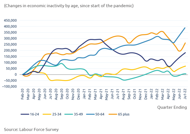 graph showing changes in economic activity by age since the start of the pandemic with the biggest change in 50-64 year olds