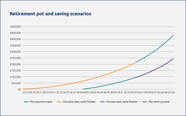 Retirement pot and saving scenarios illustration