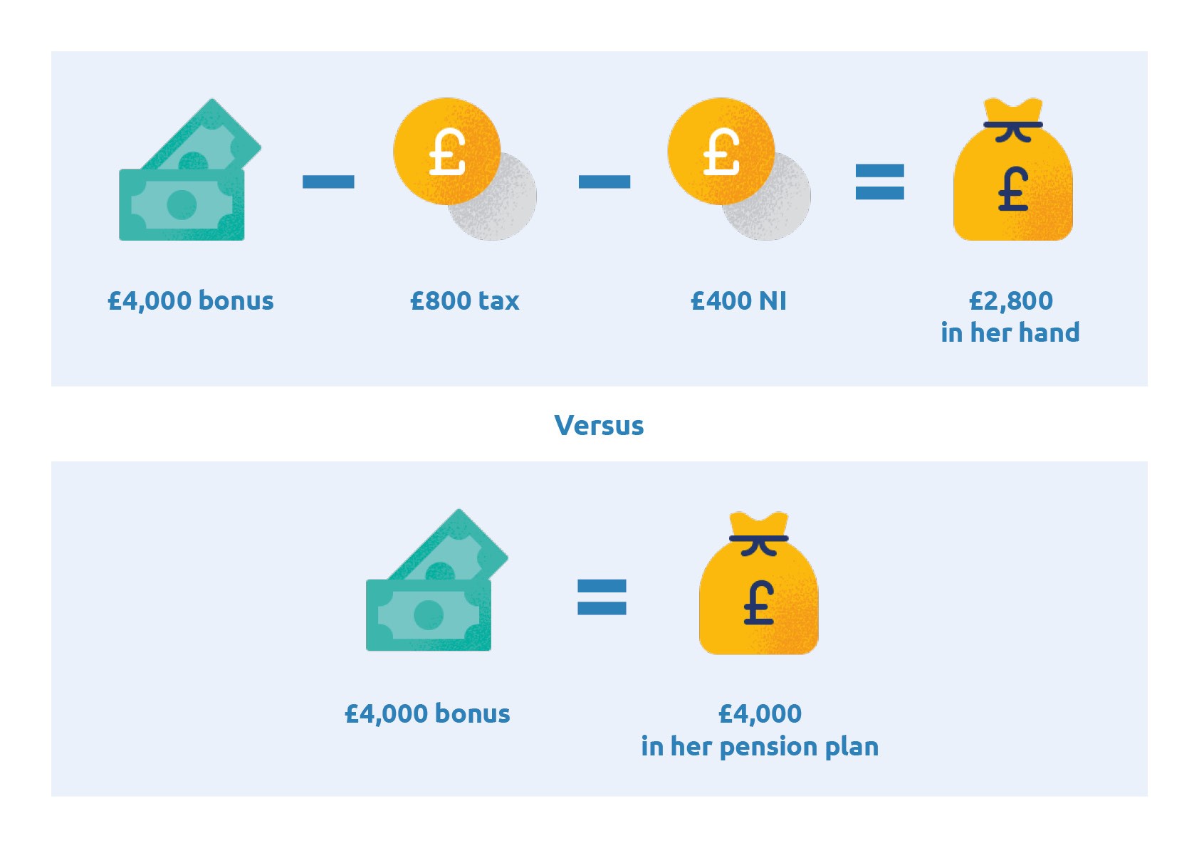 Image showing how much tax and national insurance would be paid on a £4,000 bonus