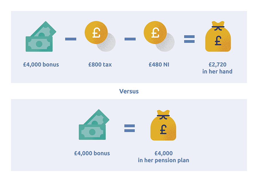 Image showing how much tax and national insurance would be paid on a £4,000 bonus