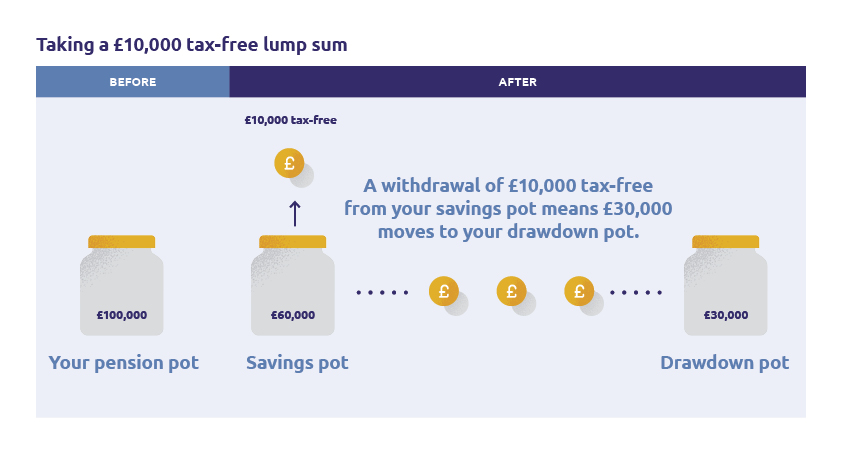 Image showing £10,000 being taken tax-free from a savings pot and £30,000 moving to a drawdown pot