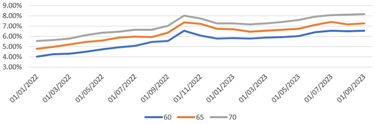 Graph illustration of average historic annuity rates for a healthy 60, 65, 70-year-old