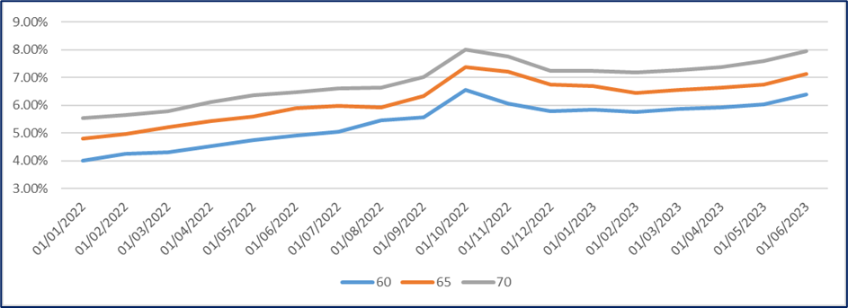 Graph illustration of average historic annuity rates for a healthy 60, 65, 70-year-old