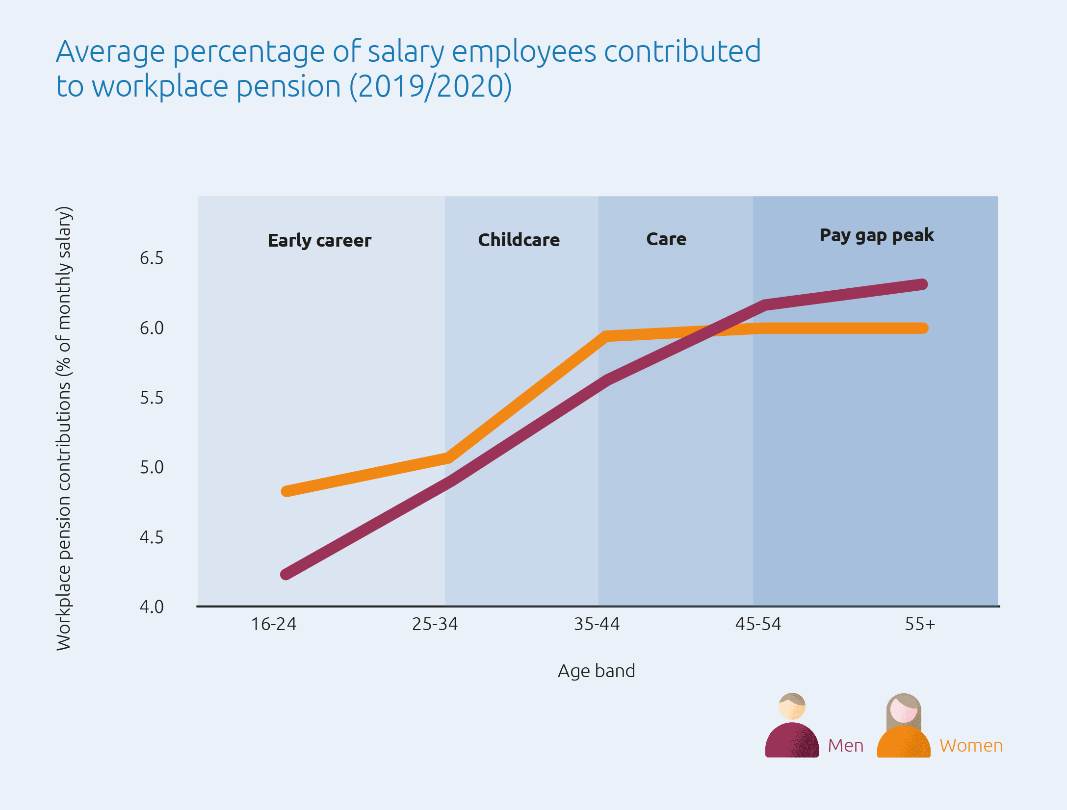 Chart showing average percentage of salary that employees contributed to workplace pension in 2019/2020 across age bands