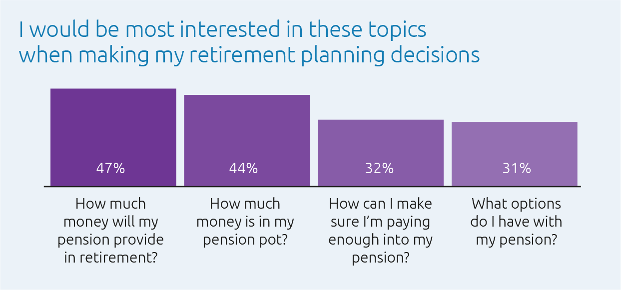 Topics people would be most interested in when making their retirement planning decisions: 47% – how much money will my pension provide 44% – how much money is in my pension pot 32% – how can I make sure I’m paying enough into my pension 31% – what options do I have with my pension
