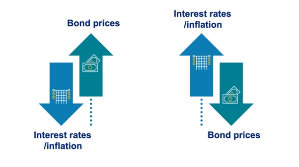 Bonds impact image