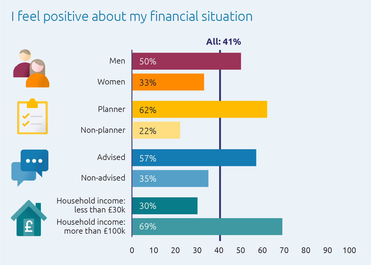 Topics people would be most interested in when making their retirement planning decisions: 47% – how much money will my pension provide 44% – how much money is in my pension pot 32% – how can I make sure I’m paying enough into my pension 31% – what options do I have with my pension