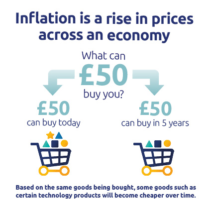 Image showing impact of inflation over five years