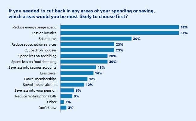 Graph showing where people would cut back with reduced energy spend and luxuries coming out at 51%