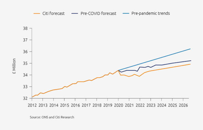 Line graph showing the size of labour force from £32m in 2012 and projected to 2026 - with three measures from 2020 - a Citi forecast at a lower level, a pre-pandemic trend showing consistent growth to over £36m in 2026 - with a third line showing a pre-COVID forecast at a point between the two, but closer to the Citi forecast of £34.5m