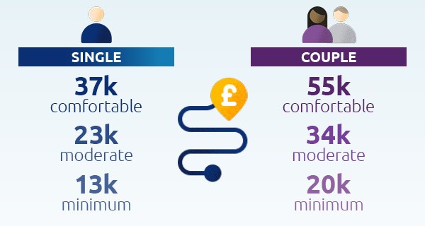 Image showing differences between yearly income for singles vs couples