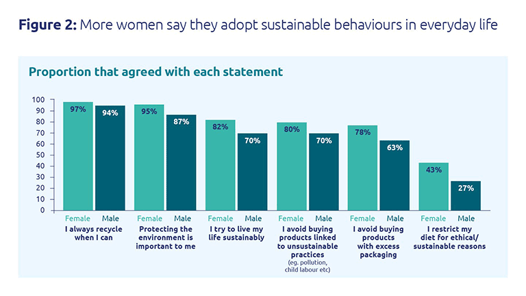 More women say they adopt sustainable behaviours in everyday life