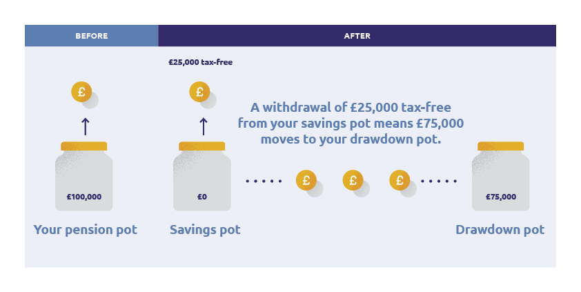 Image showing £25,000 being taken tax-free from a savings pot and £75,000 moving to a drawdown pot