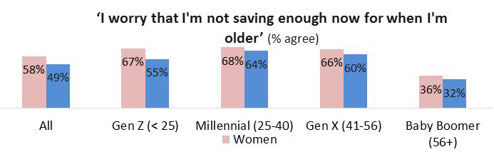 Graph showing that more women than men worry about not saving enough across all generations